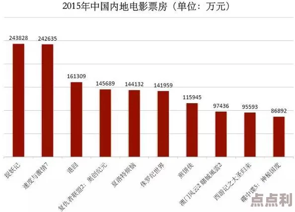 中国电影市场持续升温《国产五级片》票房突破亿元大关